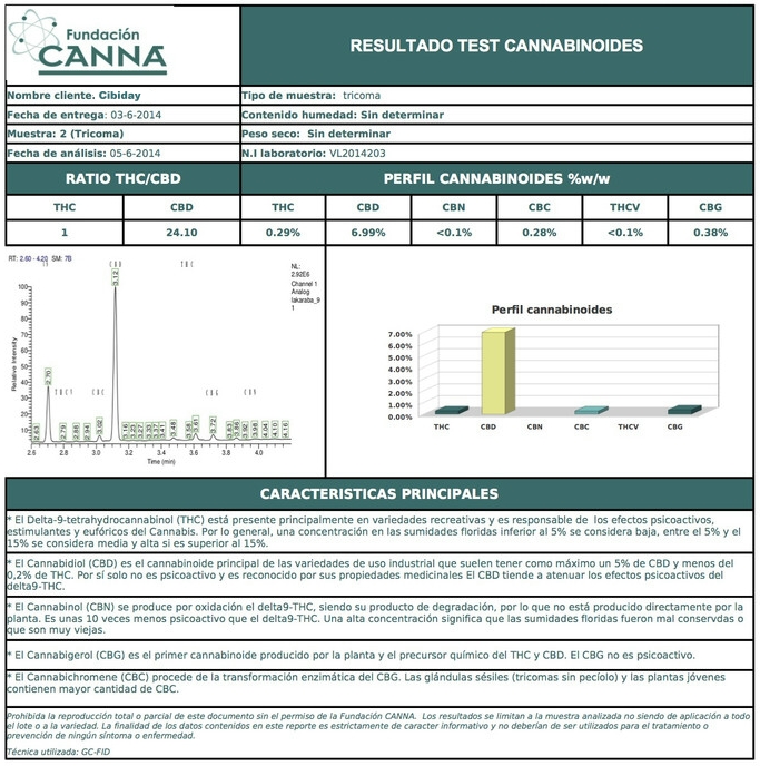 Cannabinoiden Gehalte Futura 75